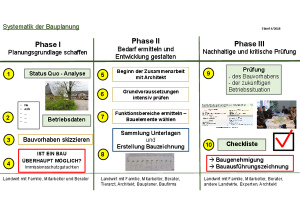 Systematik der Bauplanung